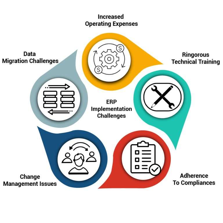 The Benefits and Challenges of ERP Implementation