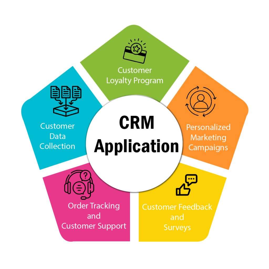 Applications of CRM System