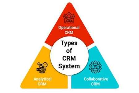 Types of CRM Systems and How they Work